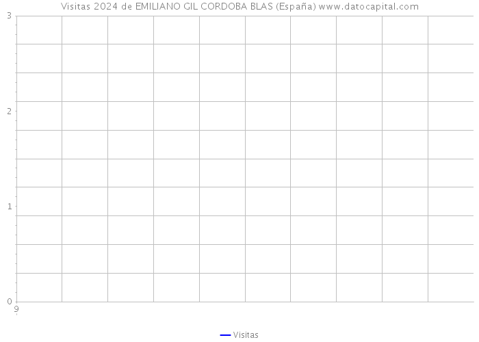 Visitas 2024 de EMILIANO GIL CORDOBA BLAS (España) 