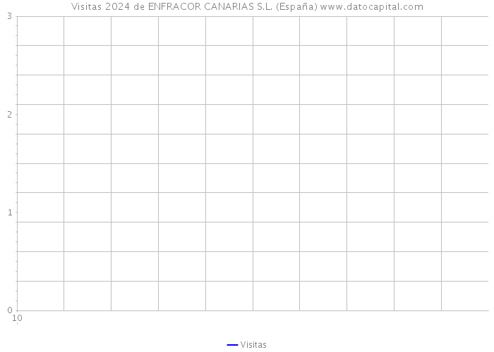 Visitas 2024 de ENFRACOR CANARIAS S.L. (España) 