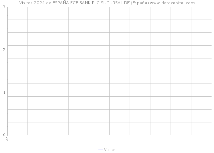 Visitas 2024 de ESPAÑA FCE BANK PLC SUCURSAL DE (España) 