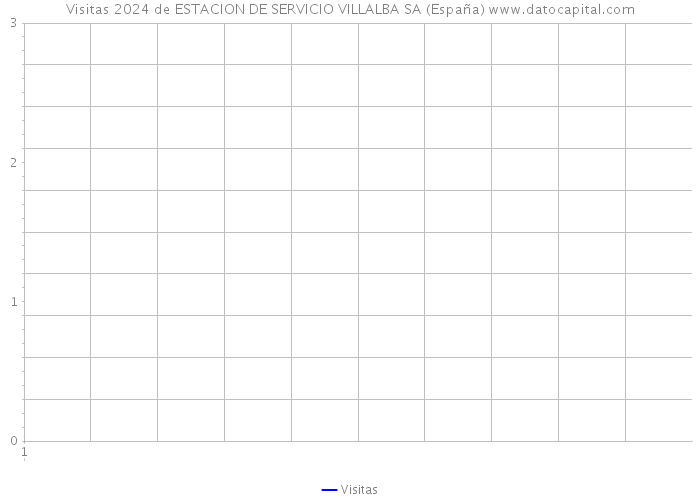 Visitas 2024 de ESTACION DE SERVICIO VILLALBA SA (España) 
