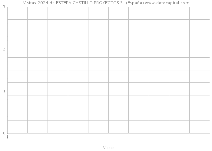 Visitas 2024 de ESTEPA CASTILLO PROYECTOS SL (España) 