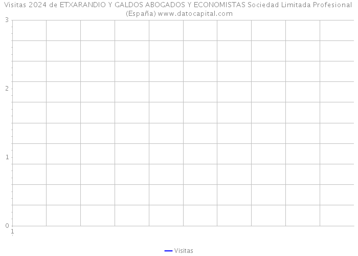Visitas 2024 de ETXARANDIO Y GALDOS ABOGADOS Y ECONOMISTAS Sociedad Limitada Profesional (España) 