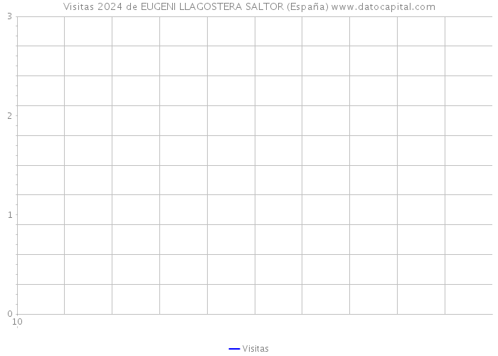 Visitas 2024 de EUGENI LLAGOSTERA SALTOR (España) 