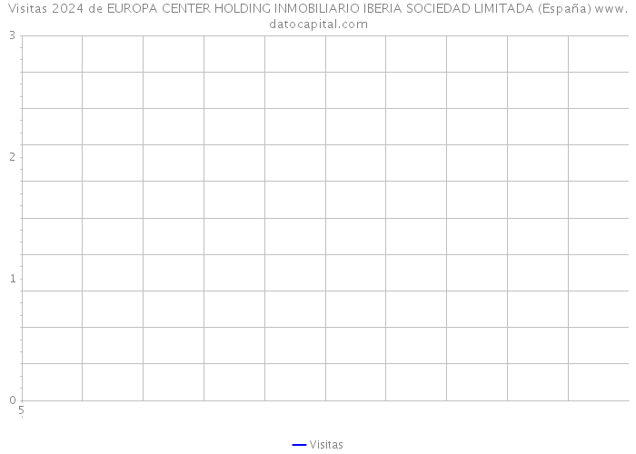 Visitas 2024 de EUROPA CENTER HOLDING INMOBILIARIO IBERIA SOCIEDAD LIMITADA (España) 