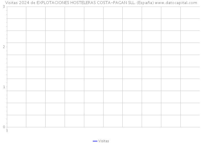 Visitas 2024 de EXPLOTACIONES HOSTELERAS COSTA-PAGAN SLL. (España) 