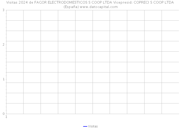 Visitas 2024 de FAGOR ELECTRODOMESTICOS S COOP LTDA Vicepresid: COPRECI S COOP LTDA (España) 