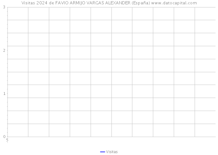 Visitas 2024 de FAVIO ARMIJO VARGAS ALEXANDER (España) 