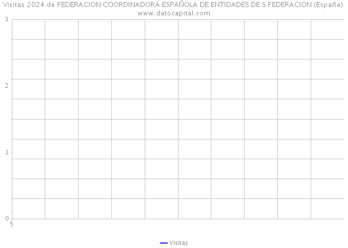 Visitas 2024 de FEDERACION COORDINADORA ESPAÑOLA DE ENTIDADES DE S FEDERACION (España) 