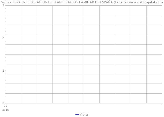 Visitas 2024 de FEDERACION DE PLANIFICACION FAMILIAR DE ESPAÑA (España) 