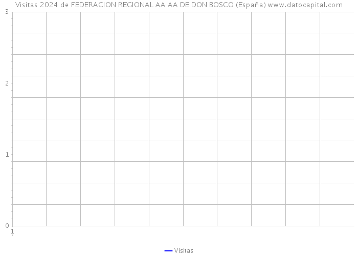Visitas 2024 de FEDERACION REGIONAL AA AA DE DON BOSCO (España) 