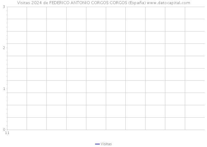 Visitas 2024 de FEDERICO ANTONIO CORGOS CORGOS (España) 