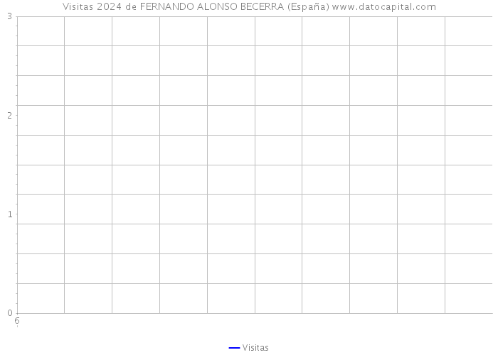 Visitas 2024 de FERNANDO ALONSO BECERRA (España) 