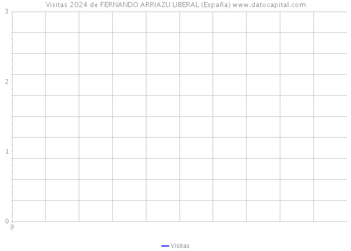 Visitas 2024 de FERNANDO ARRIAZU LIBERAL (España) 