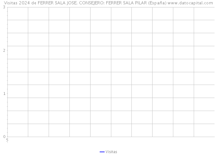 Visitas 2024 de FERRER SALA JOSE. CONSEJERO: FERRER SALA PILAR (España) 