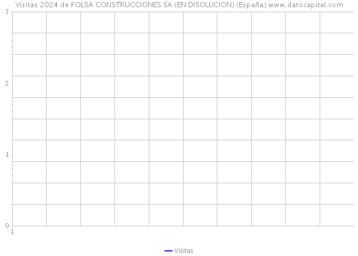 Visitas 2024 de FOLSA CONSTRUCCIONES SA (EN DISOLUCION) (España) 