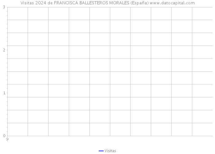 Visitas 2024 de FRANCISCA BALLESTEROS MORALES (España) 