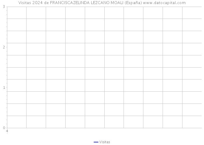 Visitas 2024 de FRANCISCAZELINDA LEZCANO MOALI (España) 