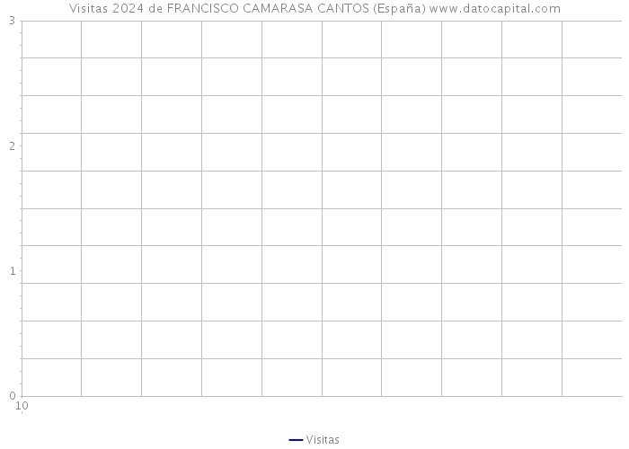 Visitas 2024 de FRANCISCO CAMARASA CANTOS (España) 