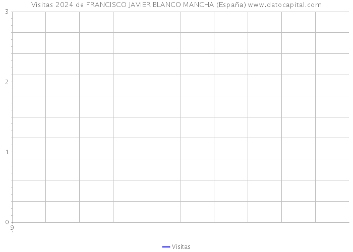 Visitas 2024 de FRANCISCO JAVIER BLANCO MANCHA (España) 