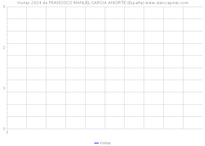 Visitas 2024 de FRANCISCO MANUEL GARCIA ANIORTE (España) 
