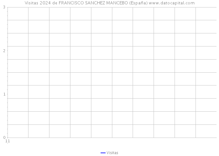 Visitas 2024 de FRANCISCO SANCHEZ MANCEBO (España) 