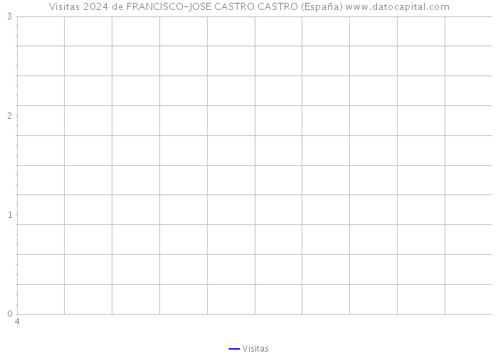 Visitas 2024 de FRANCISCO-JOSE CASTRO CASTRO (España) 