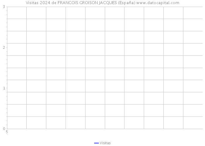 Visitas 2024 de FRANCOIS GROISON JACQUES (España) 