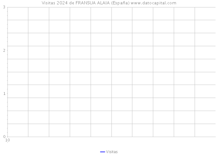 Visitas 2024 de FRANSUA ALAIA (España) 