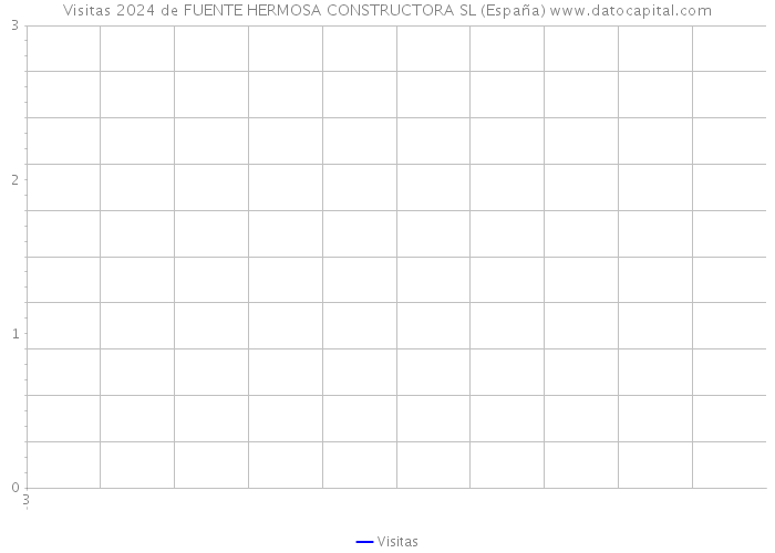 Visitas 2024 de FUENTE HERMOSA CONSTRUCTORA SL (España) 