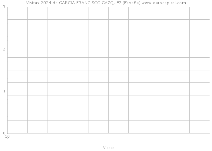 Visitas 2024 de GARCIA FRANCISCO GAZQUEZ (España) 