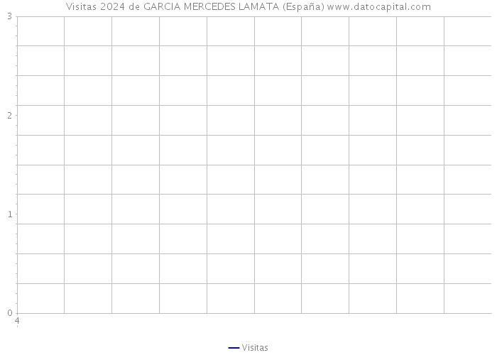 Visitas 2024 de GARCIA MERCEDES LAMATA (España) 