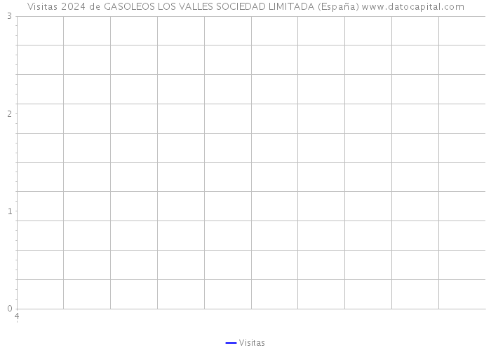 Visitas 2024 de GASOLEOS LOS VALLES SOCIEDAD LIMITADA (España) 
