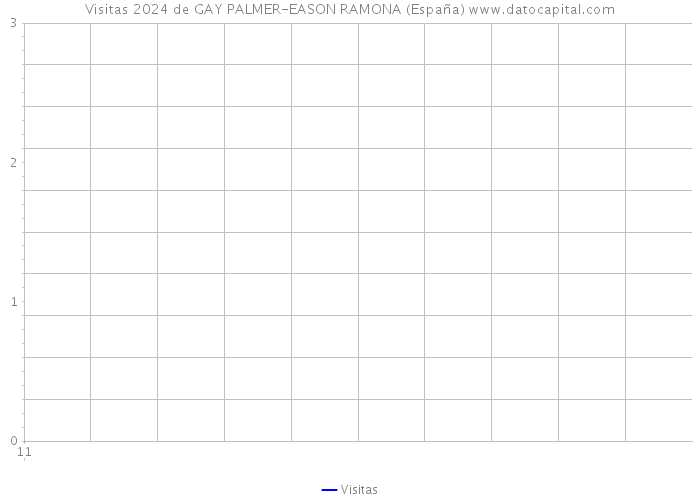 Visitas 2024 de GAY PALMER-EASON RAMONA (España) 