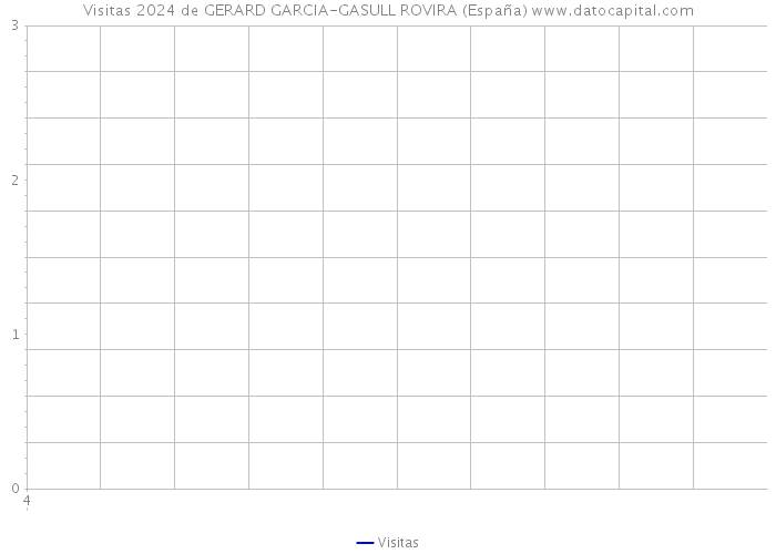 Visitas 2024 de GERARD GARCIA-GASULL ROVIRA (España) 