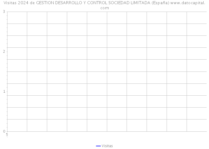 Visitas 2024 de GESTION DESARROLLO Y CONTROL SOCIEDAD LIMITADA (España) 