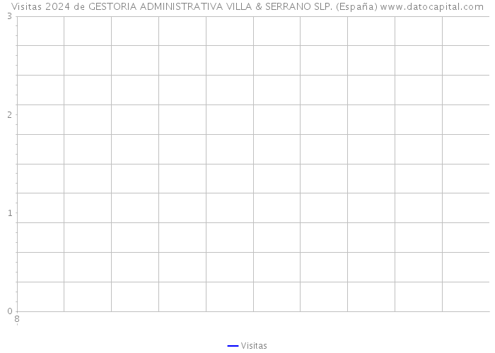Visitas 2024 de GESTORIA ADMINISTRATIVA VILLA & SERRANO SLP. (España) 