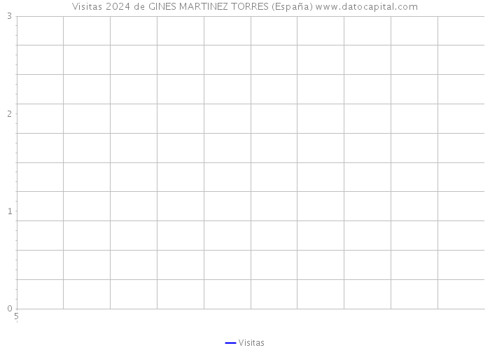 Visitas 2024 de GINES MARTINEZ TORRES (España) 