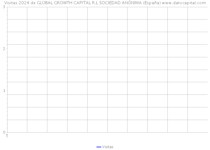 Visitas 2024 de GLOBAL GROWTH CAPITAL R.L SOCIEDAD ANÓNIMA (España) 