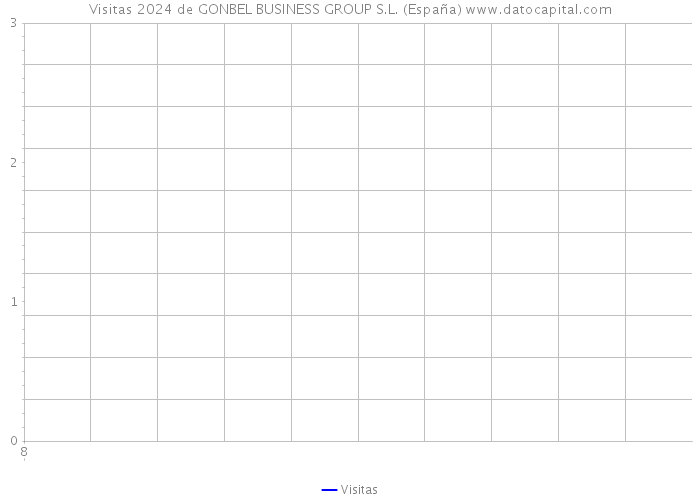 Visitas 2024 de GONBEL BUSINESS GROUP S.L. (España) 