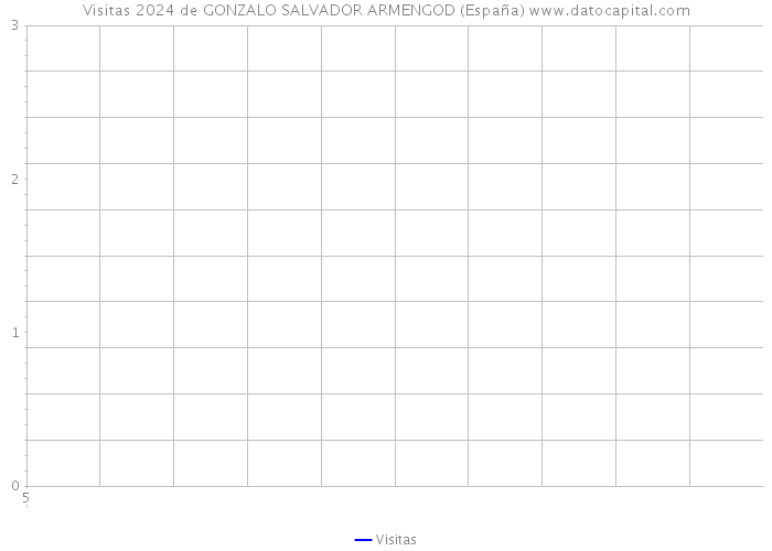 Visitas 2024 de GONZALO SALVADOR ARMENGOD (España) 