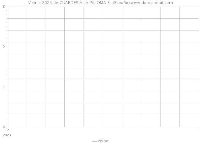 Visitas 2024 de GUARDERIA LA PALOMA SL (España) 