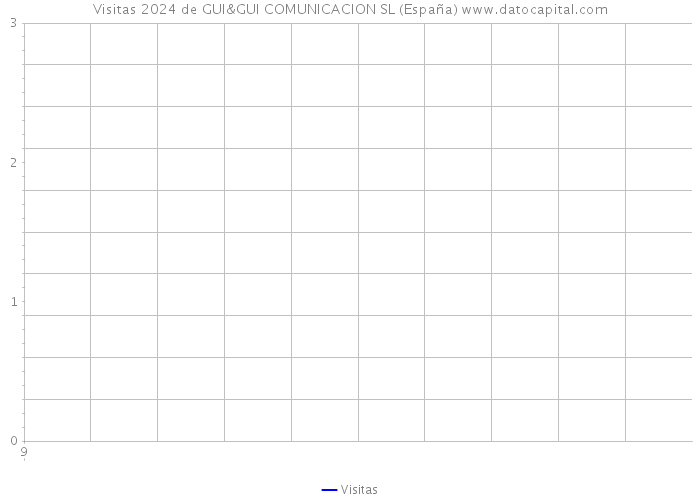 Visitas 2024 de GUI&GUI COMUNICACION SL (España) 