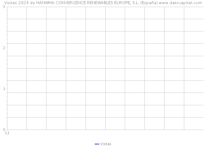 Visitas 2024 de HANWHA CONVERGENCE RENEWABLES EUROPE, S.L. (España) 