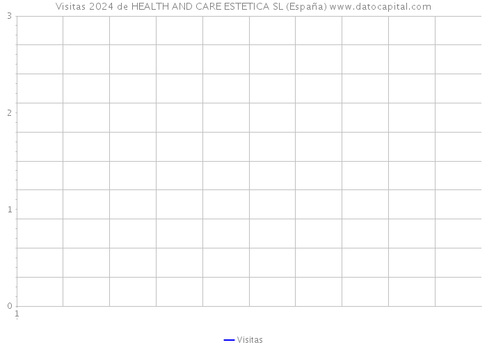 Visitas 2024 de HEALTH AND CARE ESTETICA SL (España) 