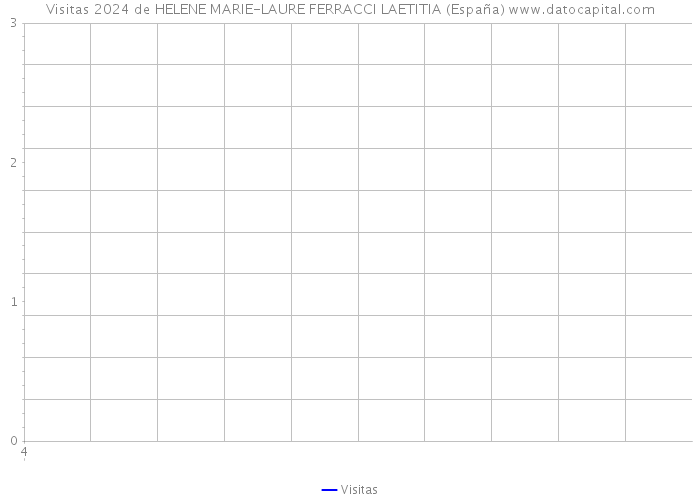 Visitas 2024 de HELENE MARIE-LAURE FERRACCI LAETITIA (España) 
