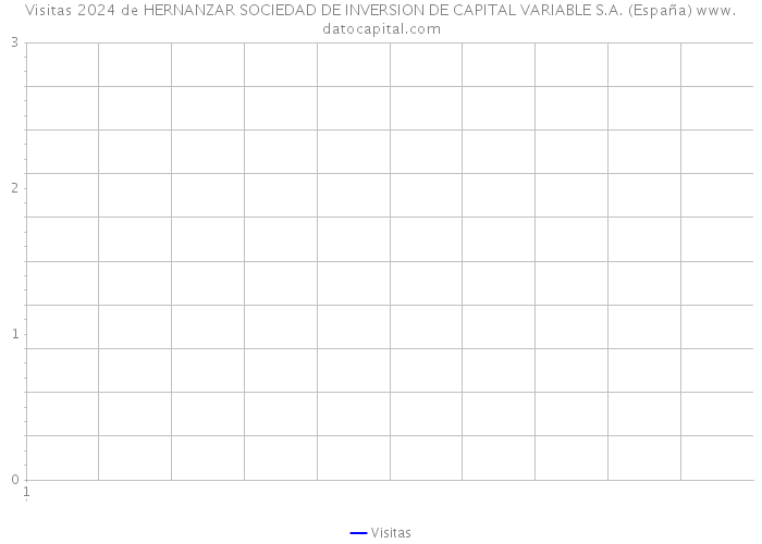 Visitas 2024 de HERNANZAR SOCIEDAD DE INVERSION DE CAPITAL VARIABLE S.A. (España) 