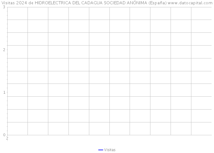 Visitas 2024 de HIDROELECTRICA DEL CADAGUA SOCIEDAD ANÓNIMA (España) 