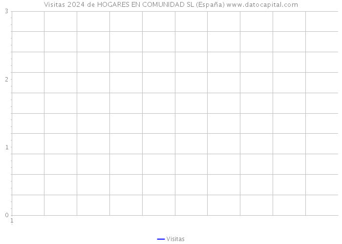 Visitas 2024 de HOGARES EN COMUNIDAD SL (España) 
