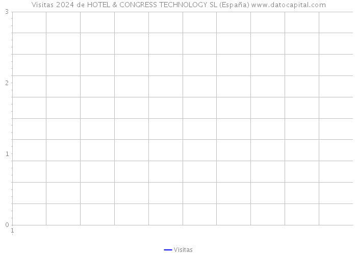 Visitas 2024 de HOTEL & CONGRESS TECHNOLOGY SL (España) 