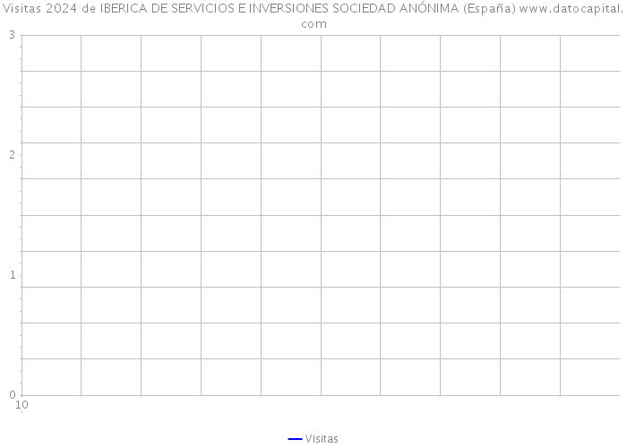 Visitas 2024 de IBERICA DE SERVICIOS E INVERSIONES SOCIEDAD ANÓNIMA (España) 
